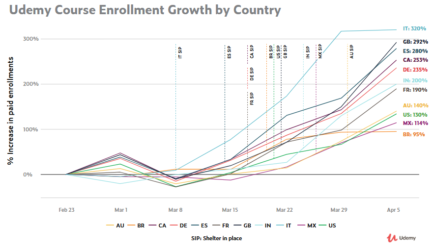 Udemy Course Enrollment Growth By Country